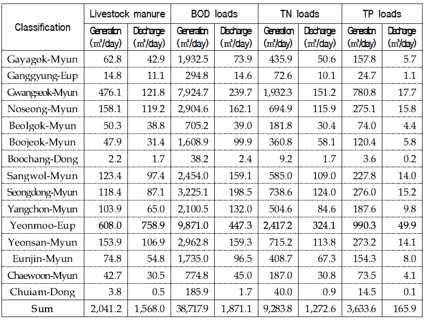 The status of livestock-based pollution loads in Nonsan city in 2012