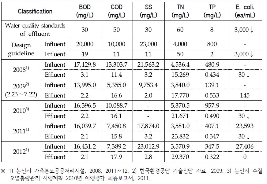 The status of public livestock manure treatment facility in Nonsan city