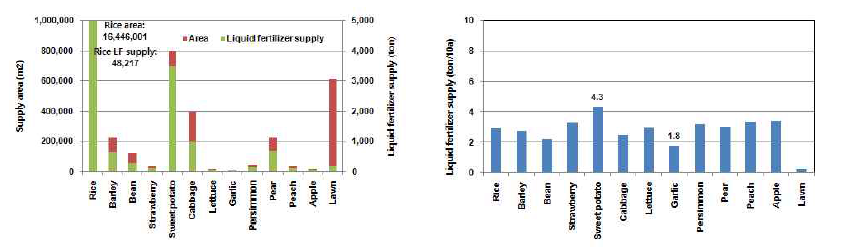 The status of supply by corps for livestock manure liquid fertilizers.