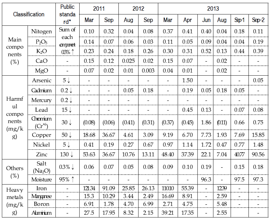 Analytical results of liquid fertilizer components of livestock manure