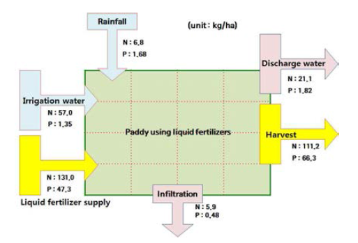 Nutrient mass balance at a paddy supplying with liquid fertilizers.