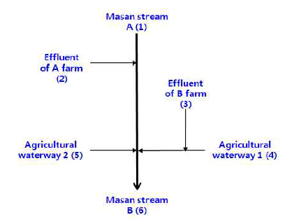 Outline of water flow in the Masan watershed.
