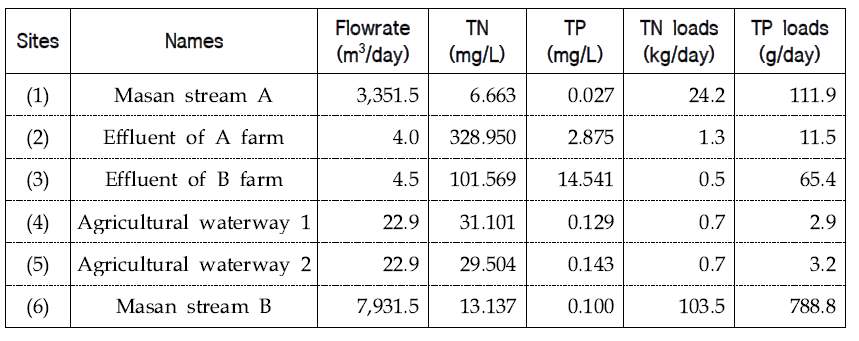 Calculation of nutrient mass balance in the Masan watershed