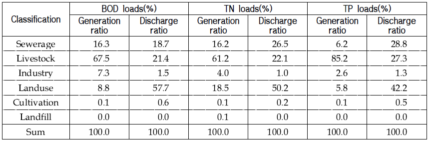 The Ratio of generation loads and discharge loads by pollution sources in Nonsan city