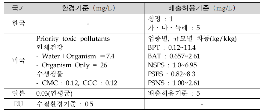 Water quality standards and effluent standards of zinc in Korea, America, Japan and EU.
