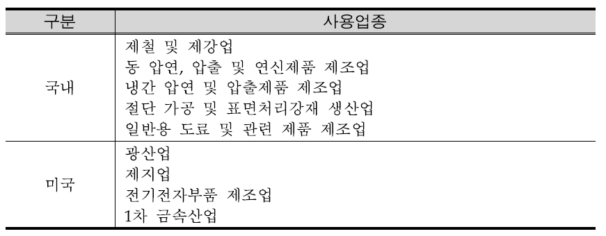 Zinc industrial uses in Korea and America.