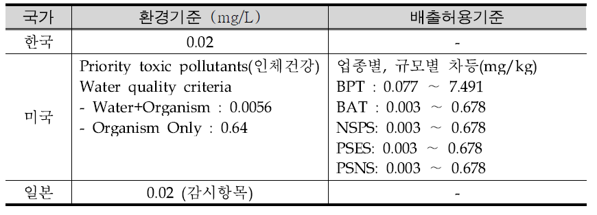 Water quality standards and effluent standards of antimony in Korea, America.