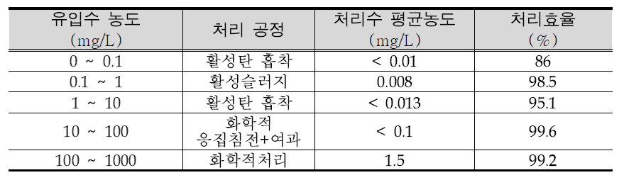 Removal efficiencies at different concentrations of zinc (0 ~ 1000 mg/L) (U.S. EPA, 2010).
