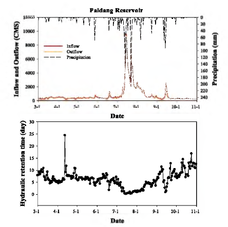 Variation of inflow, outflow, precipitation and hydraulic retention time in Paldang Reservoir.