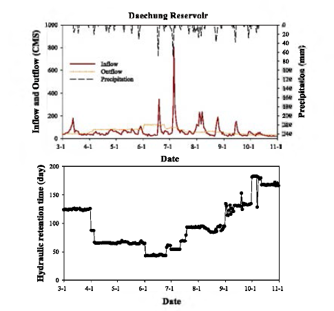 Variation of inflow, outflow, precipitation and hydraulic retention time in Daechung Reservoir.