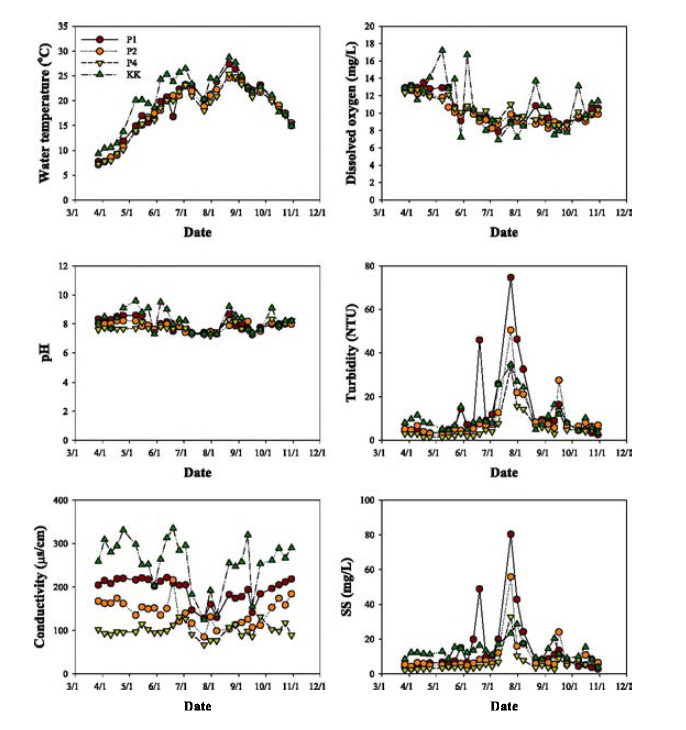 Variation of water quality factors in Paldang Reservoir.