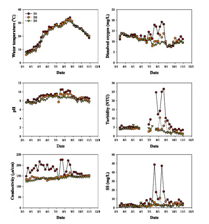 Variation of water quality factors in Daechung Reservoir.