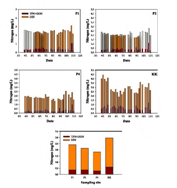 Variation of nitrogen in Paldang Reservoir.