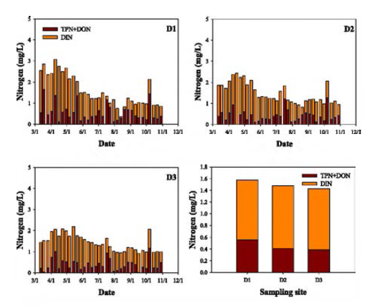 Variation of nitrogen in Daechung Reservoir.