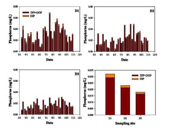 Variation of phosphorus in Daechung Reservoir.