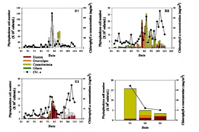 Variation of phytoplankton community in Daechung Reservoir.