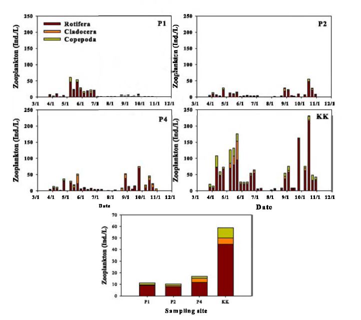 Variation of zooplankton community in Paldang Reservoir.