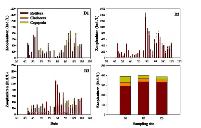 Variation of zooplankton community in Daechung Reservoir.