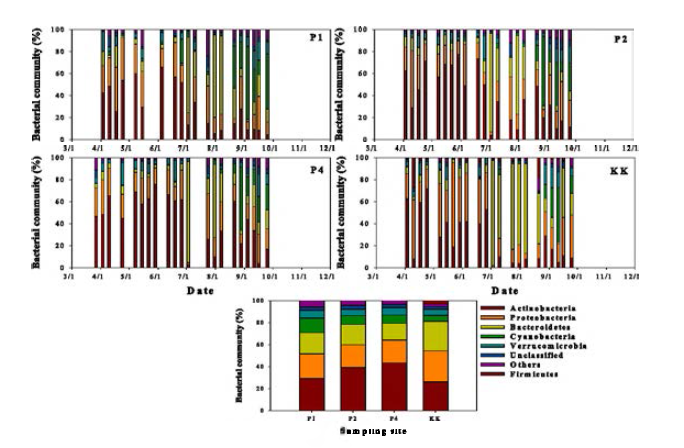 Variation of bacterial community in Paldang Reservoir.