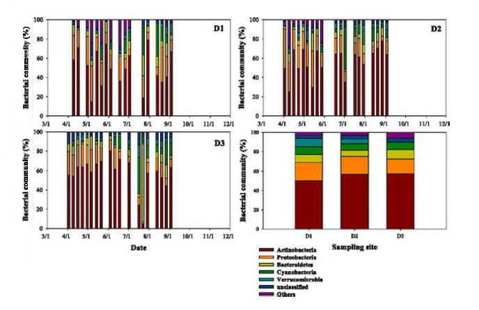 Variation of bacterial community in Daechung Reservoir.