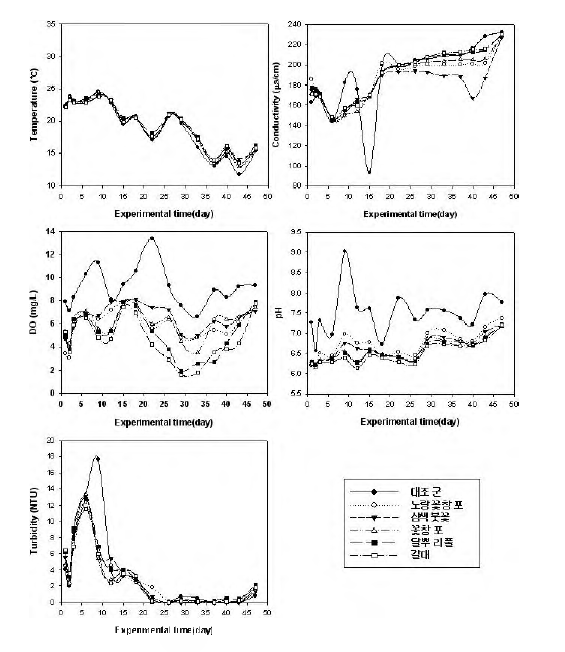 Variation of water quality factors.