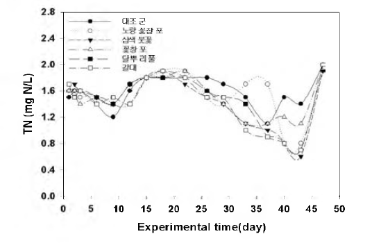 Variation of total nitrogen.