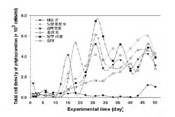 Variation of phytoplankton cell density.