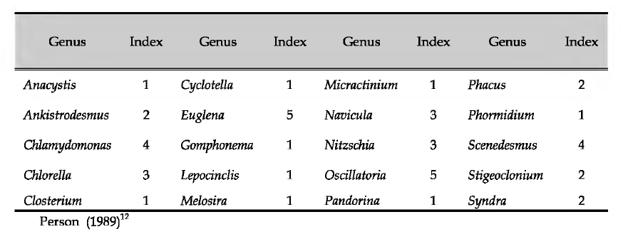 The Pollution Index