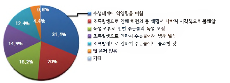 Percentage of each items for the problems by the algae development in river.