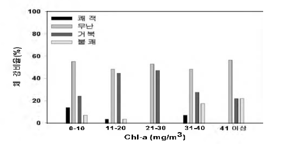 Percentage of sensitivity items based on the chlorophyll a concentrations in the field.