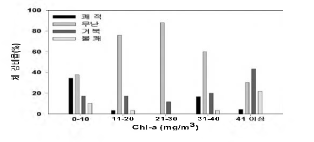 Percentage of sensitivity items based on the chlorophyll a concentrations in the collected sample.