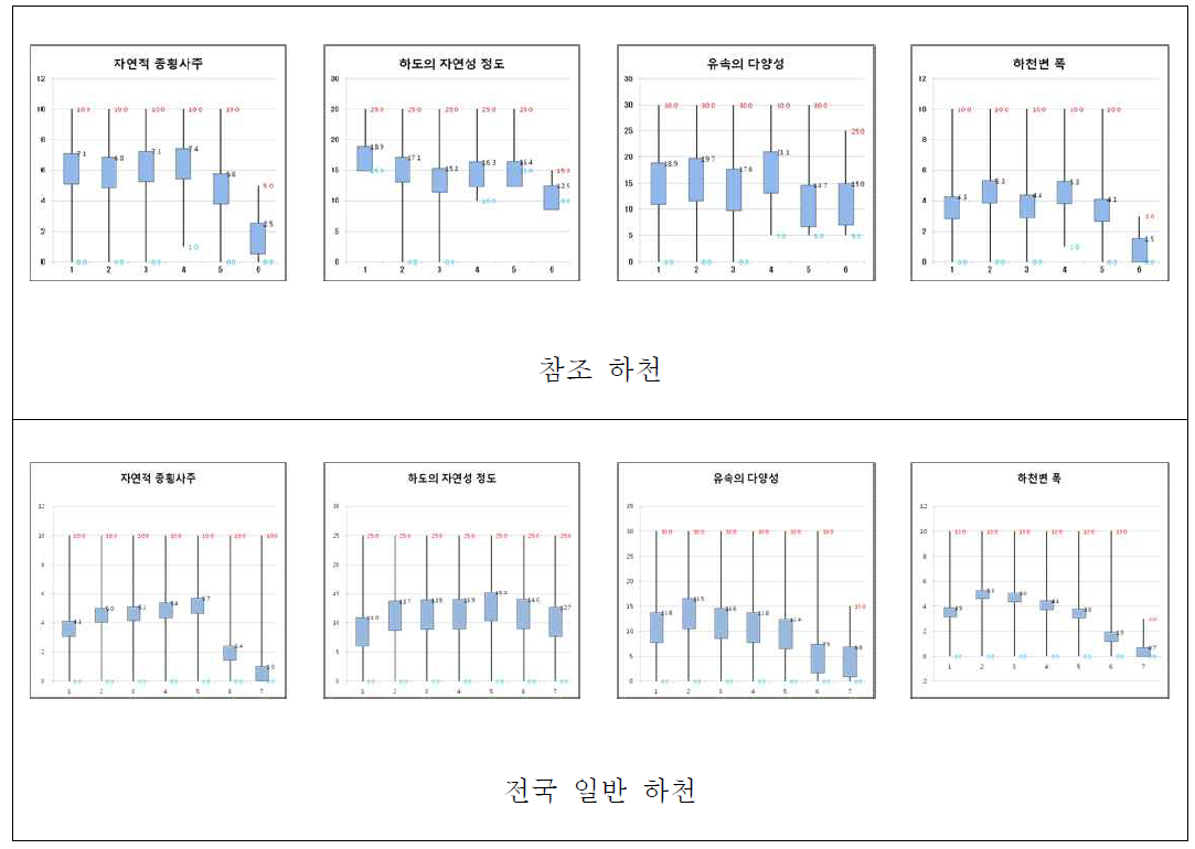 참조하천과 전국 일반하천의 서식 및 수변환경 특성 비교