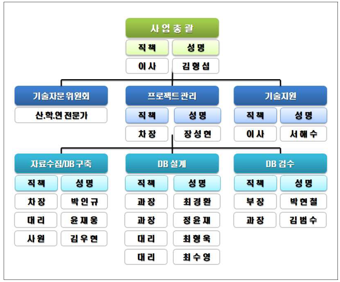 연구진 구성