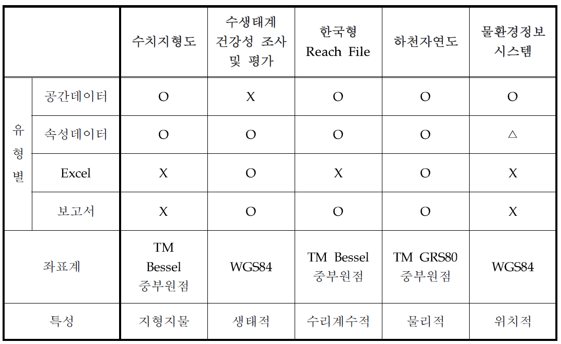 자료별 분석결과