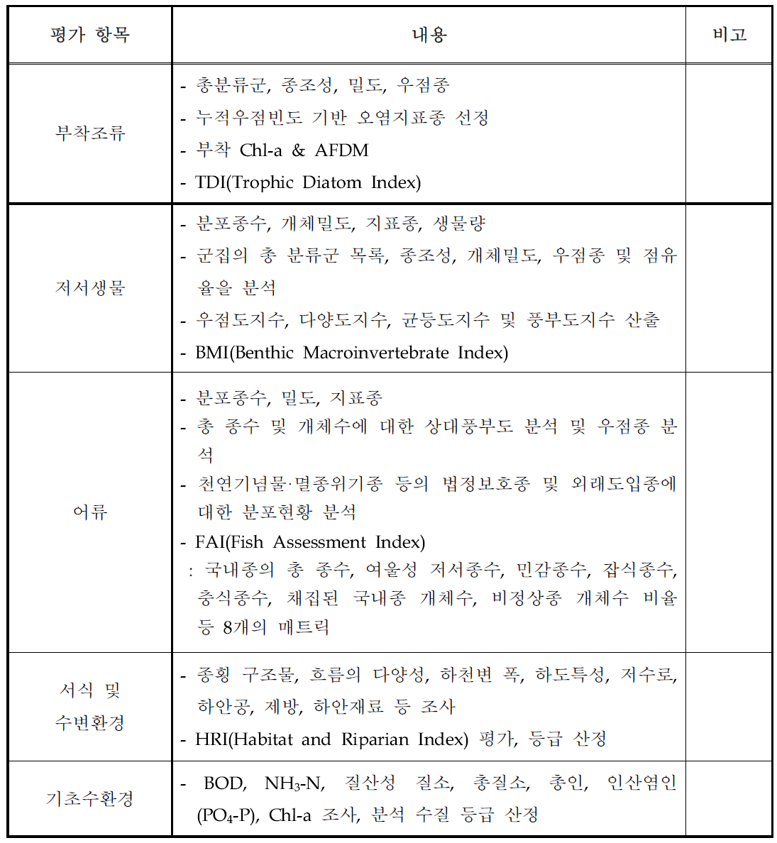 수생태계 건강성 조사 및 평가자료