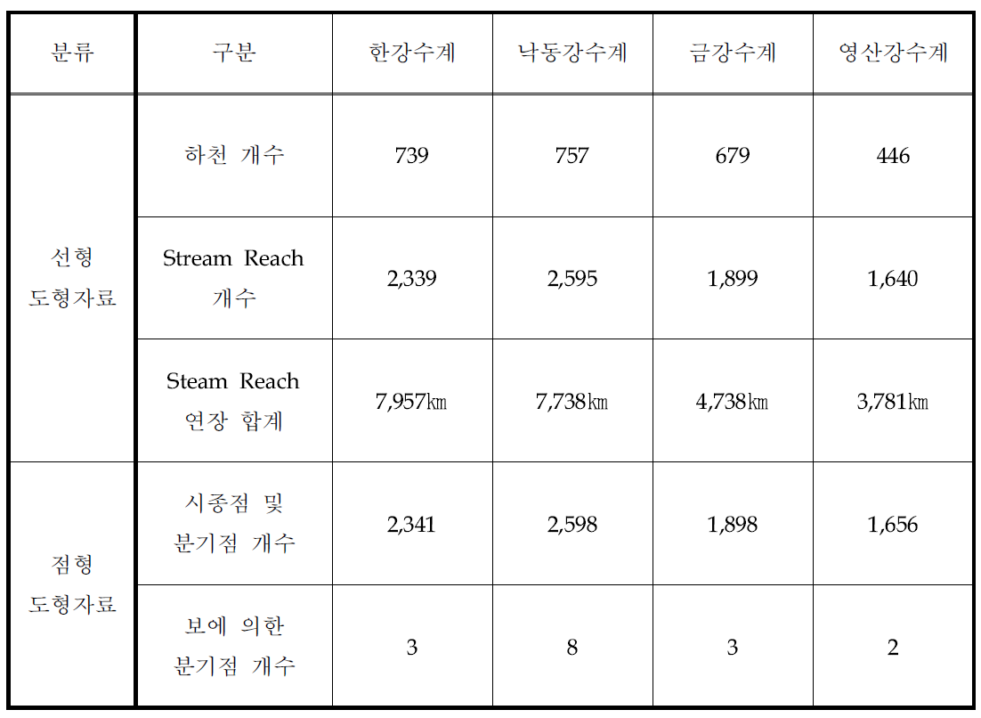 수계별 한국형 Reach File 구축 결과