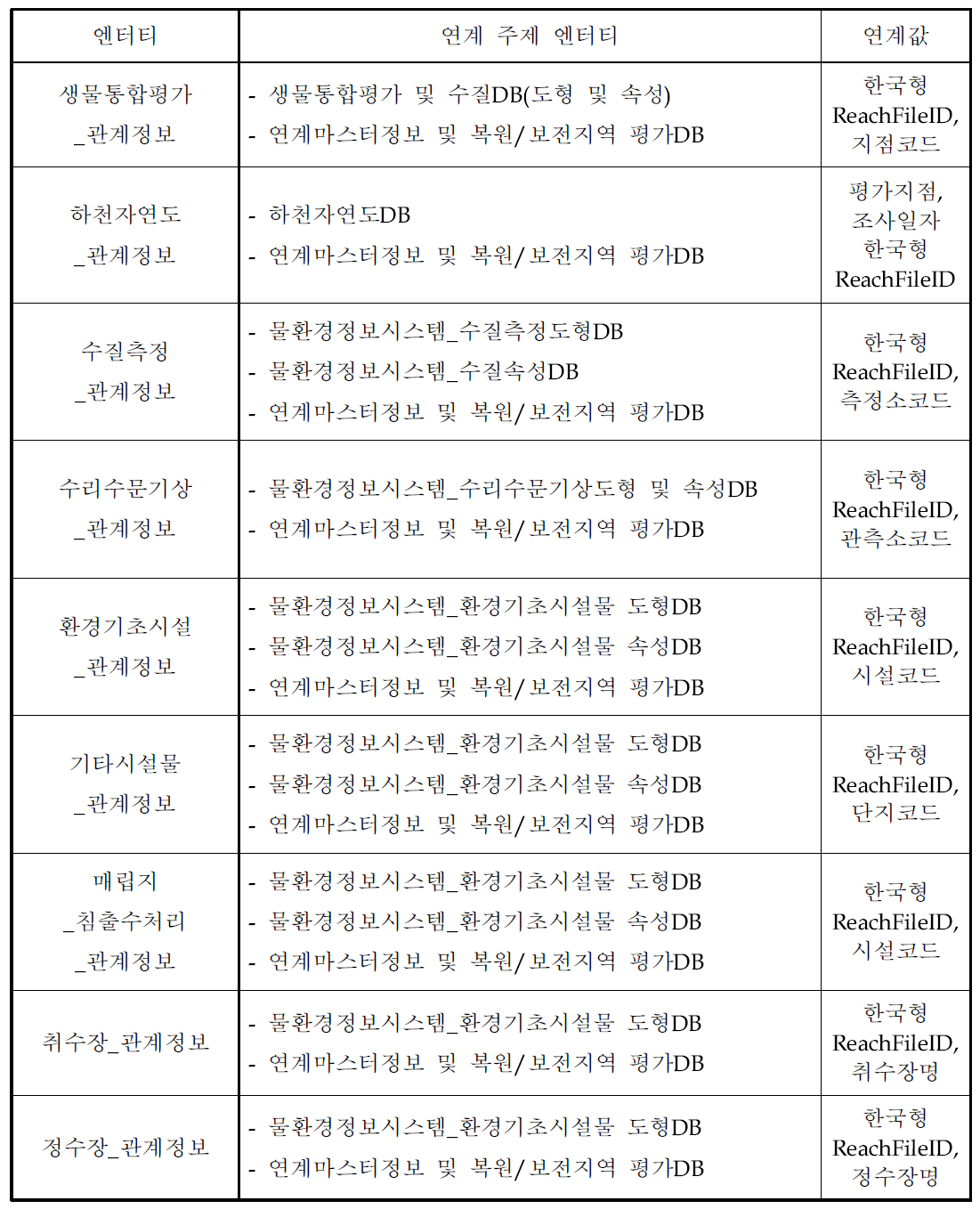 연계 엔터티 도출