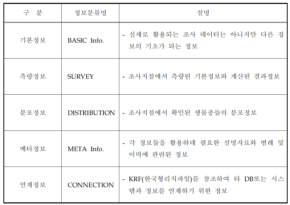 정보 분류별 구분코드