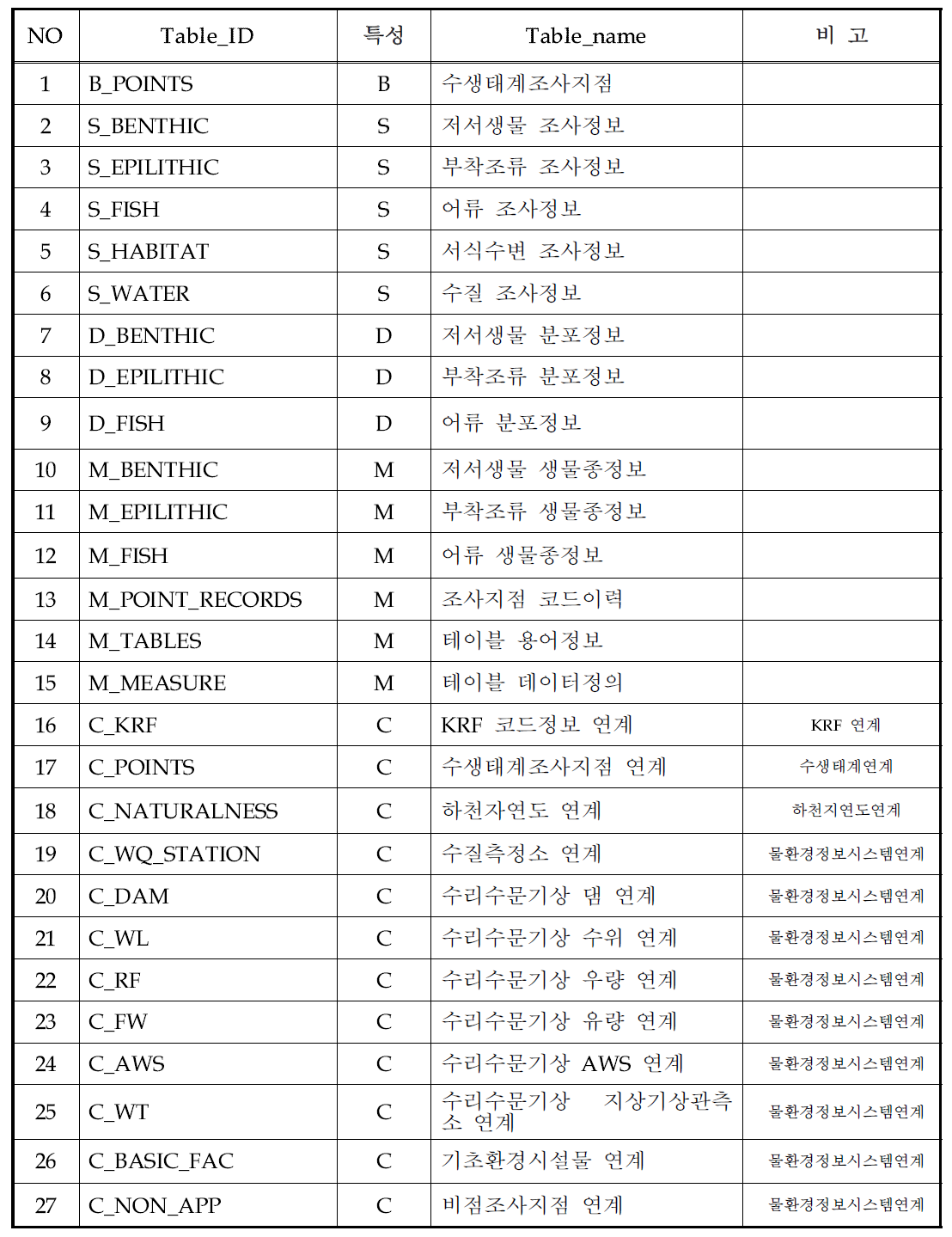 테이블 목록