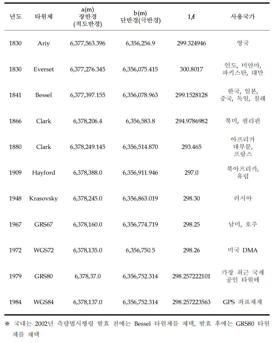 타원체 종류