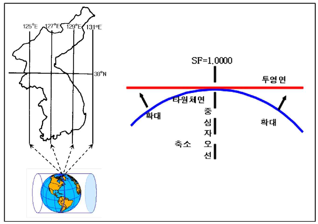 평면직각좌표원점