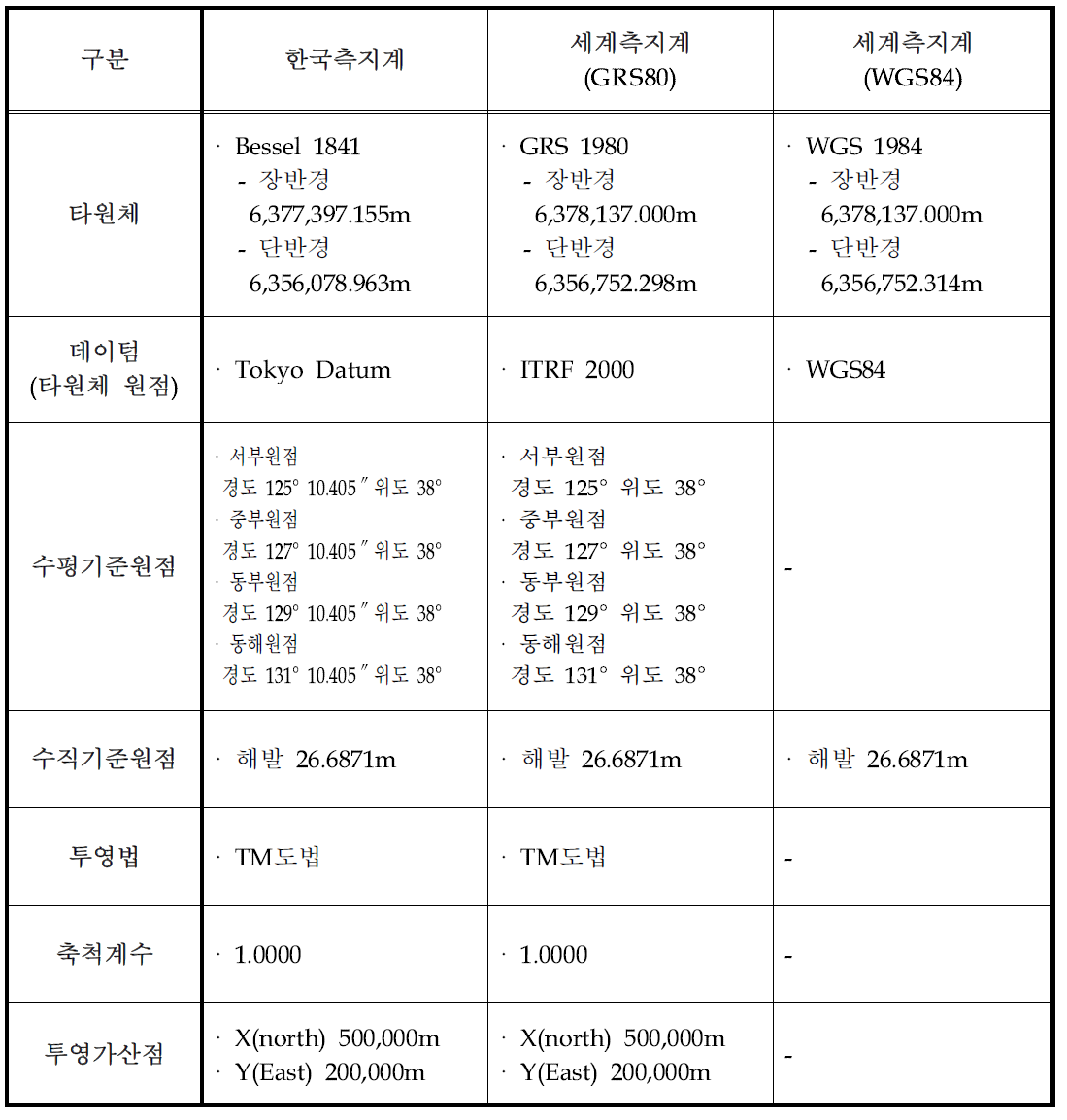 측지계별 비교