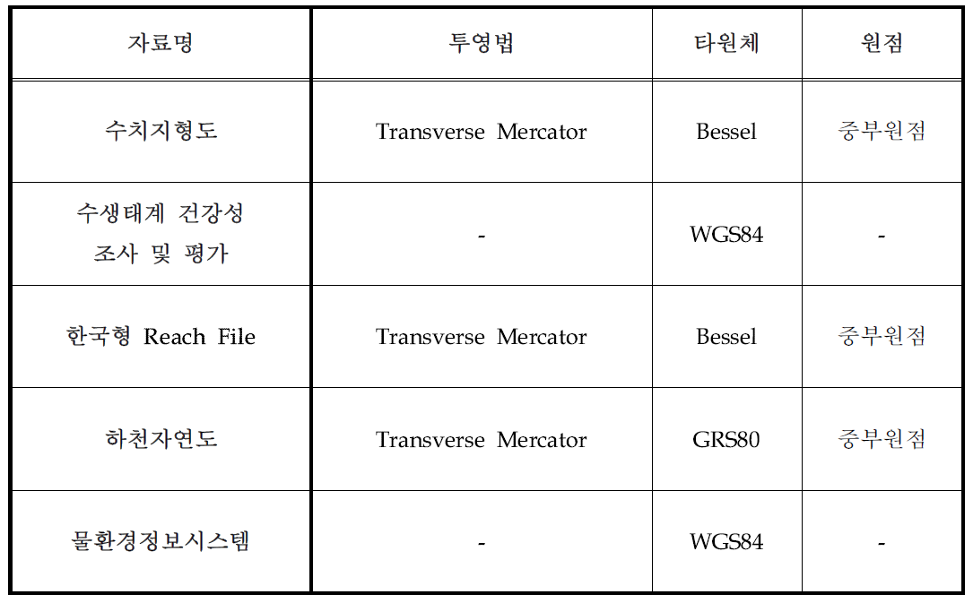 자료별 좌표계