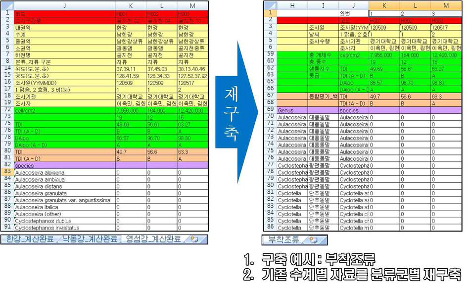 수생태계 건강성 조사 및 평가