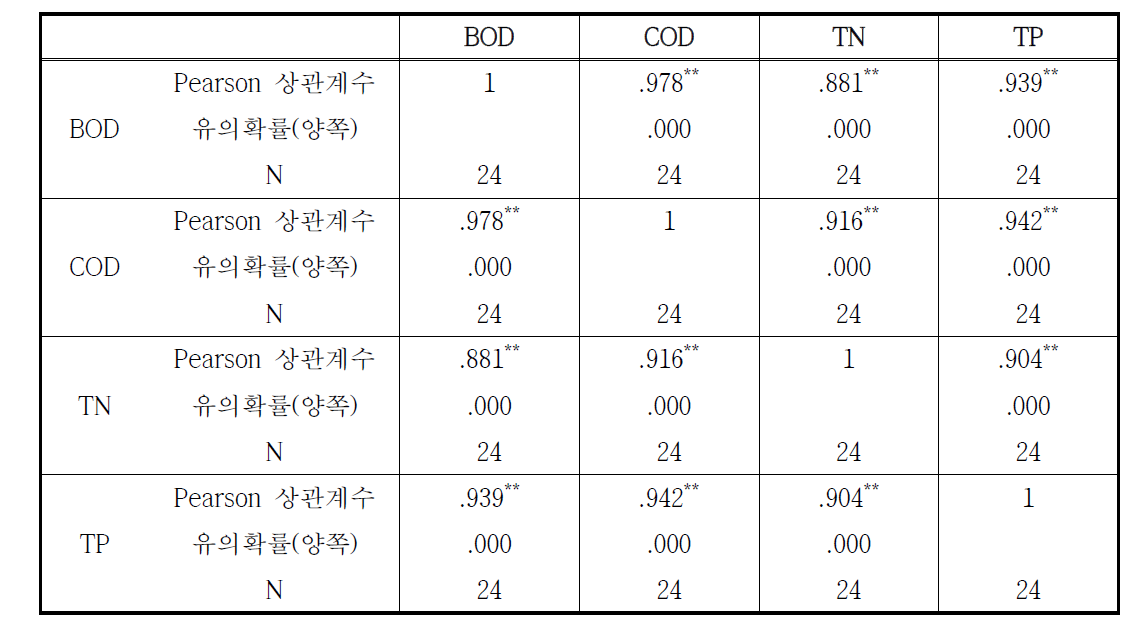 4개 샘플링지역의 BOD, COD, TN, TP의 상관관계 분석