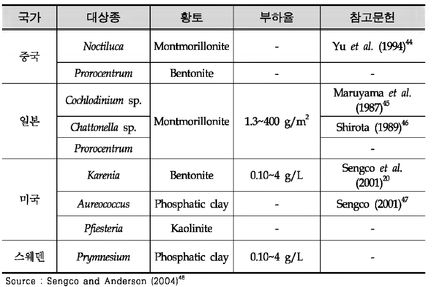 Spray of clay as a means o f controlling harmful algal blooms in foreign country