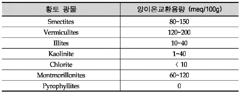 Cation exchange capacity of day minerals