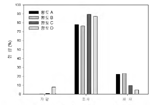 Particle size distribution of clays