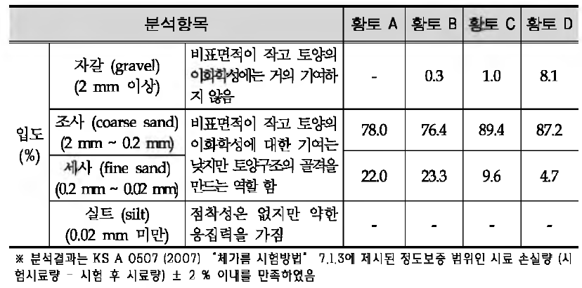 Particle size distribution of clays