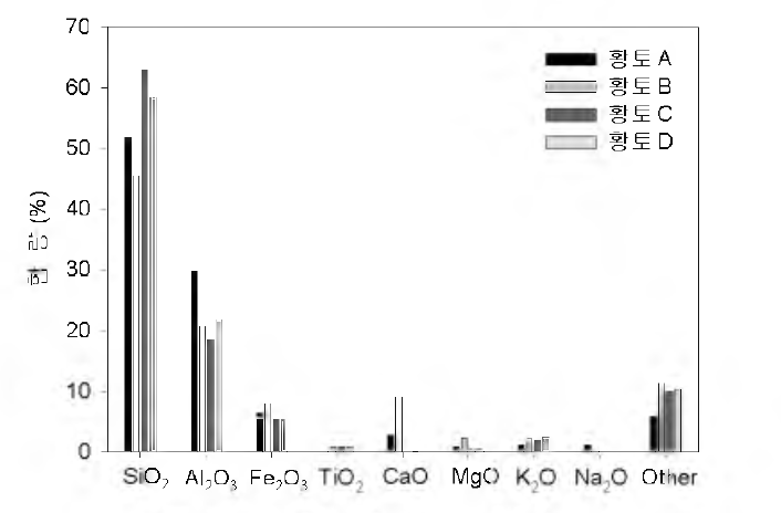 Major element of clays